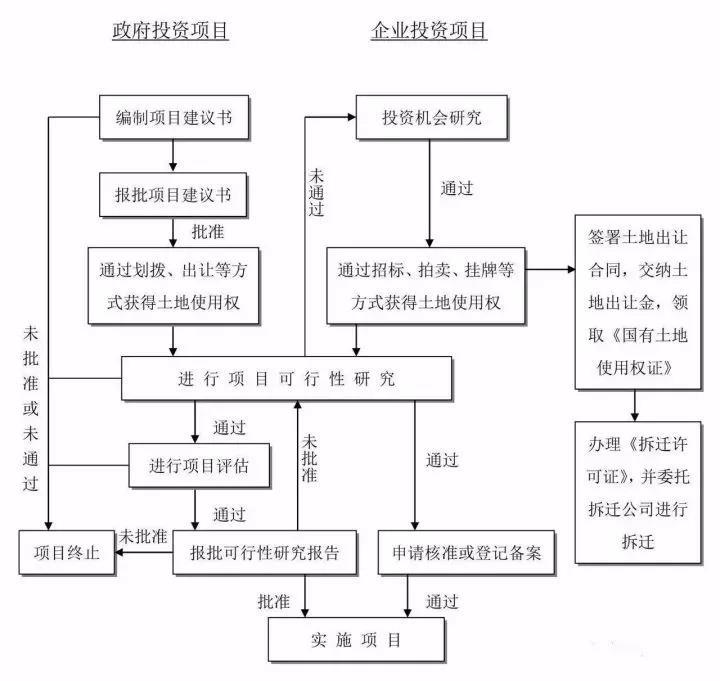 史上最全的工程建設(shè)項目全套流程（建議收藏）